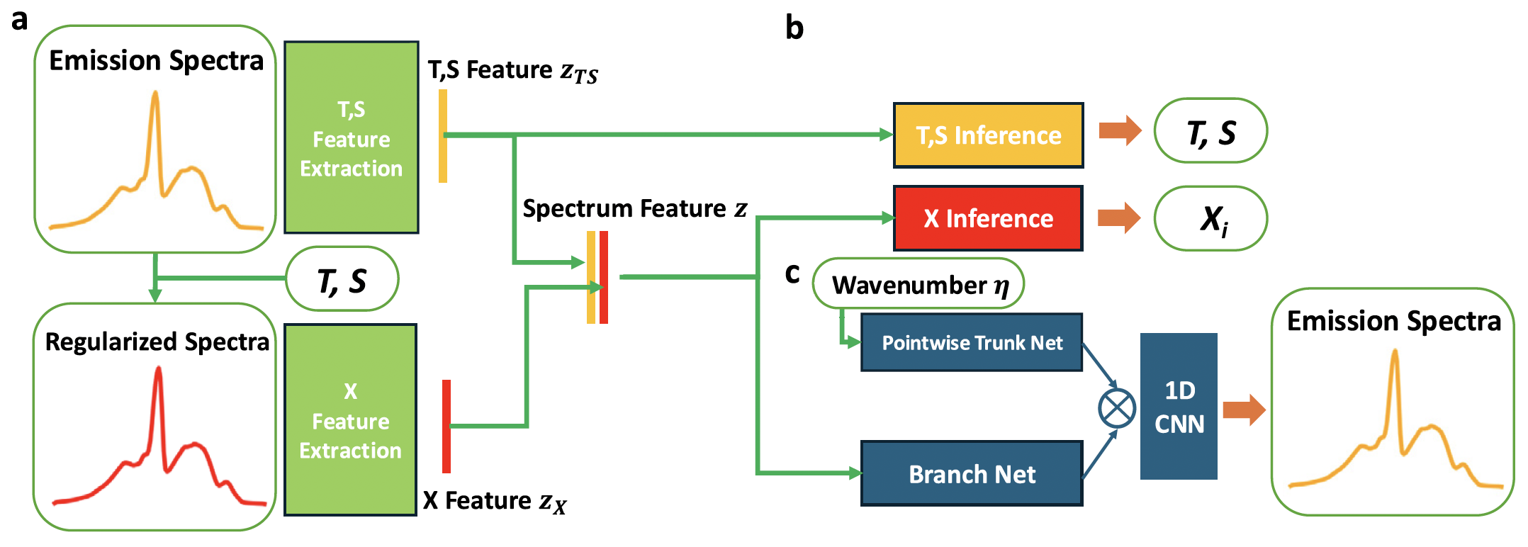 Hybrid physics-ML algorithm for FTIR inference