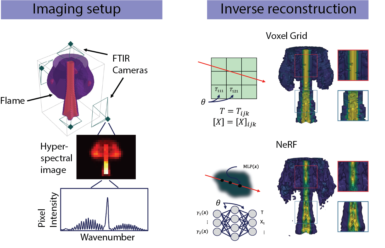 Hyperspectral flame tomography reconstruction