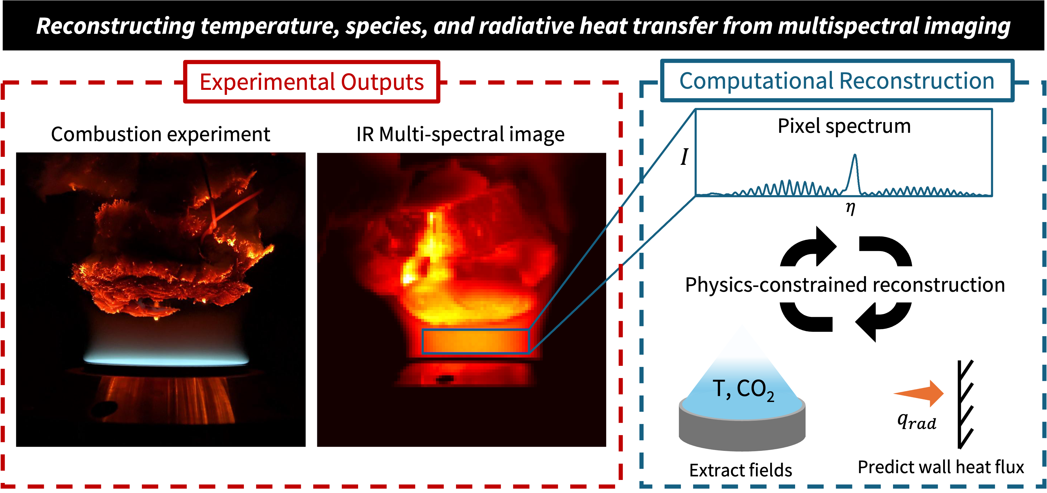 Inferred temperature and species profiles in an ammonia and methane McKenna burner