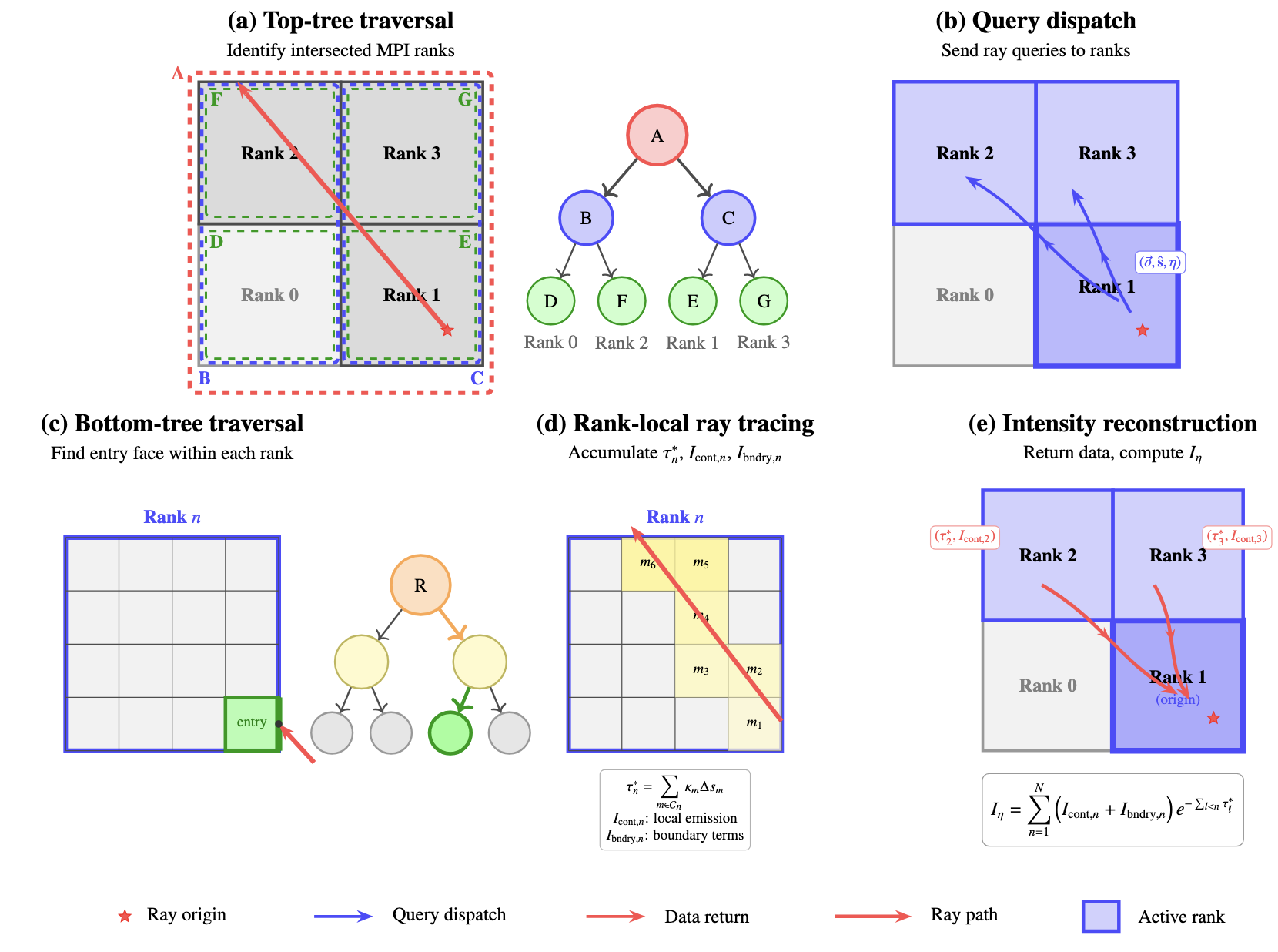 Multi-GPU ray tracing visualization
