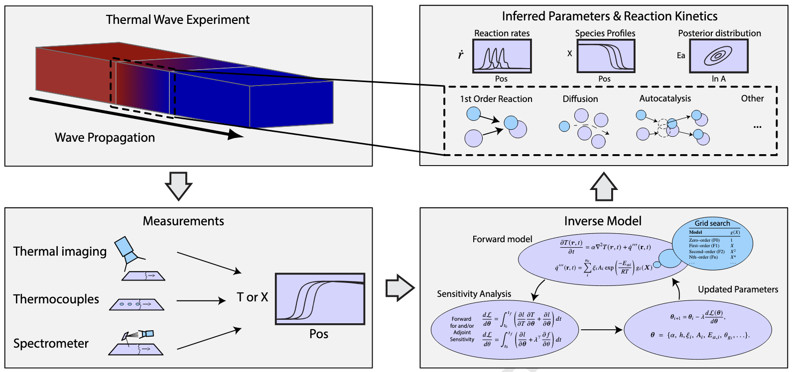Reaction-diffusion inference using differentiable physics